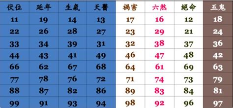 通訊號碼分析|電話號碼測吉凶，測手機號碼吉凶，手機號碼吉凶預測。